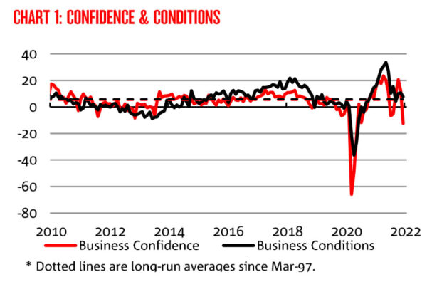 Australia NAB business confidence dropped sharply to -12