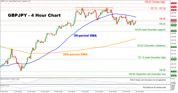 GBPJPY Moves Sideways after its December Rally