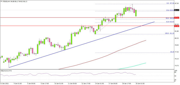 Crude Oil Price Extends Rally Above $85
