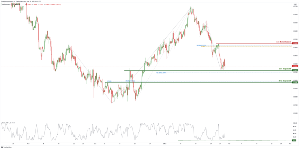 Technical Outlook and Review
