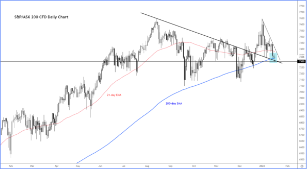 Global Indices Bounce Off Major Levels
