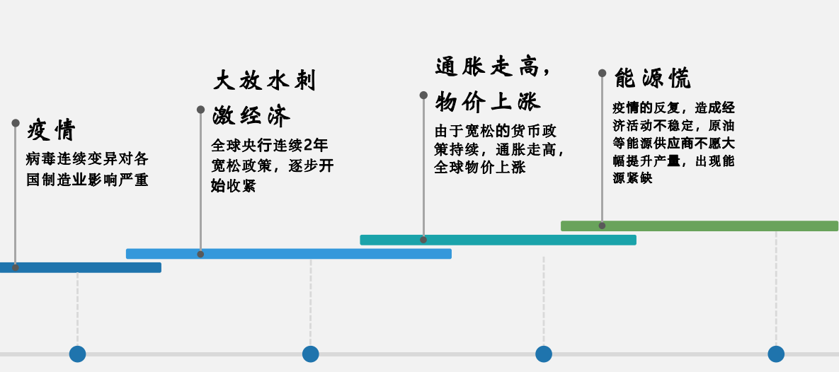 2022年第一期月交易布局