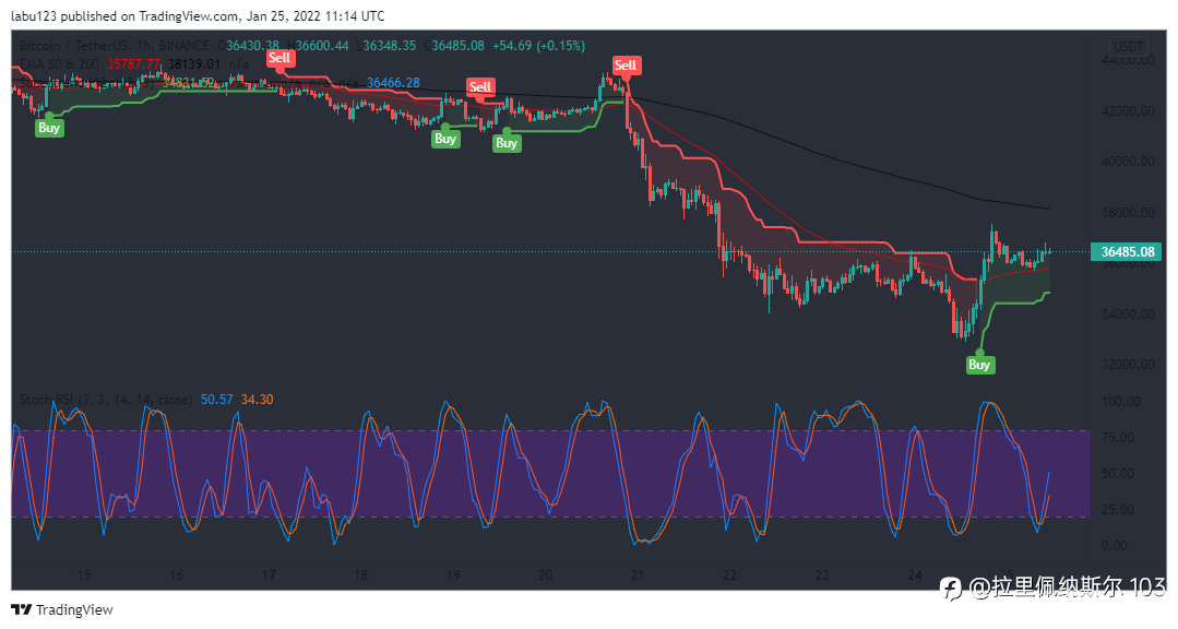 Cryptocurrencies are Far from Support