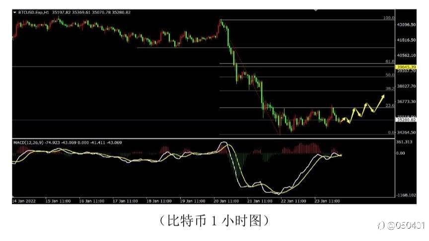 比特幣1小時分析