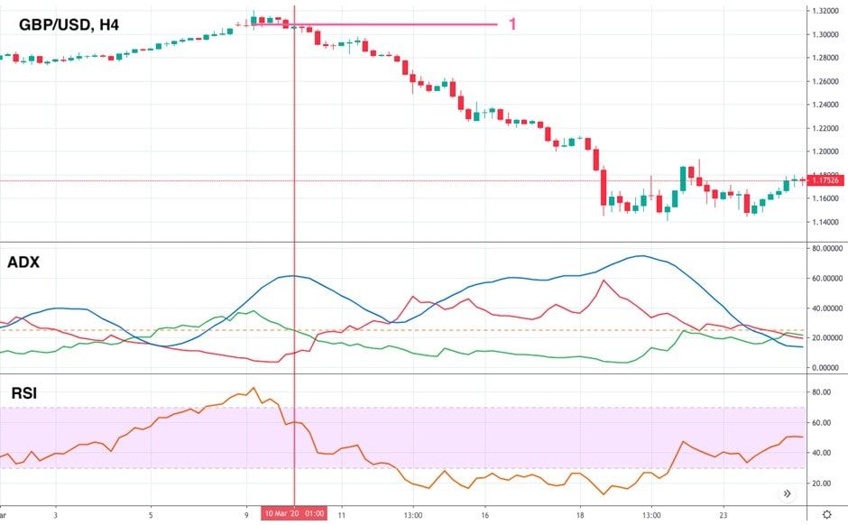 ADX: Find the Strong Trend
