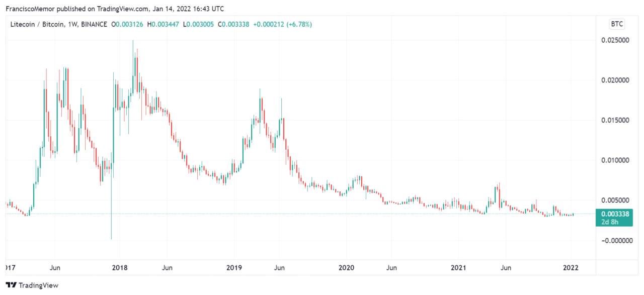 Crypto Whales Have Been Quietly Accumulating Litecoin ($LTC), Data Shows