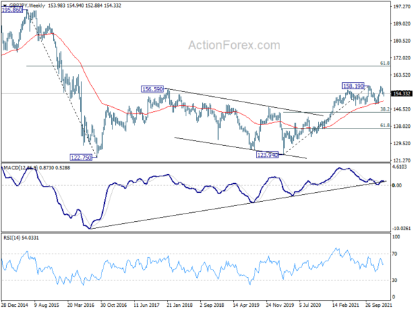 GBP/JPY Weekly Outlook