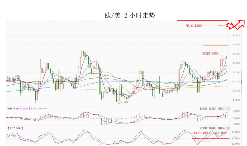 MultiBank大通金融快讯|非美货币多头仍可继续持有