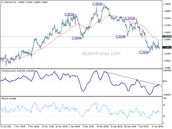 USD/CAD Daily Outlook