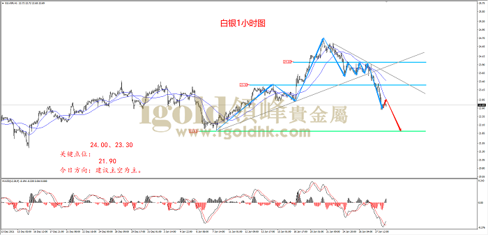 【日内策略】利空持续发酵 金价跌破1800