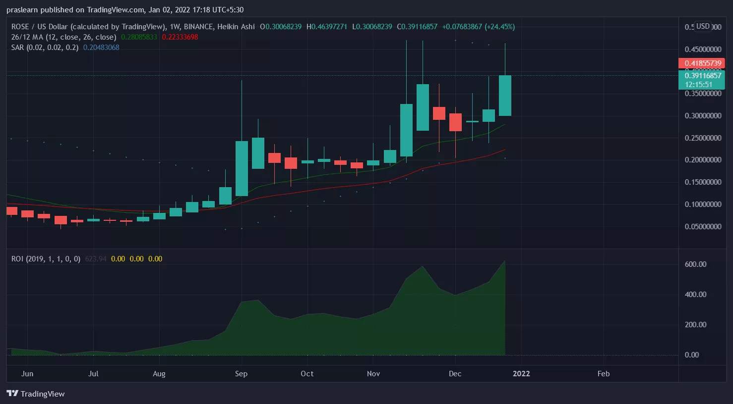 Top 5 Cryptocurrencies of the Week -(Week 53) 