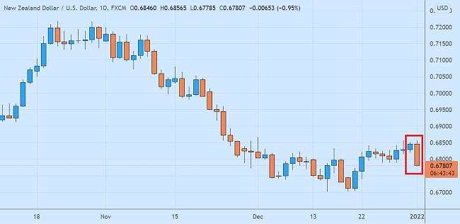 Bank Investasi Top Memprediksi NZD/USD Bullish Tahun 2022
