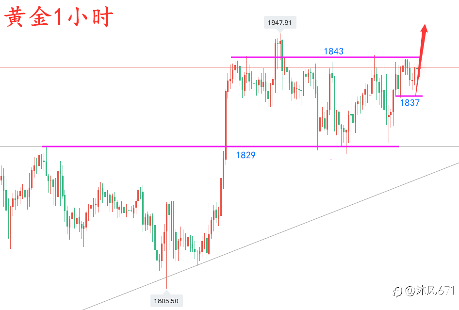 万锦晟1.25黄金操作建议,黄金高位横盘谨防冲高回落!