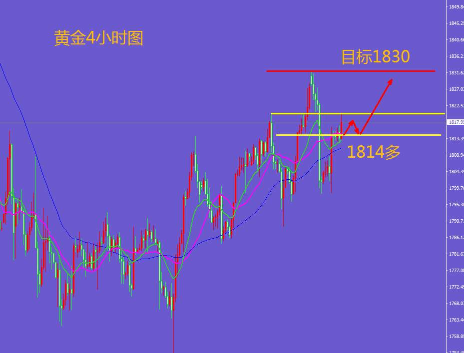 王金金：1.5黄金1814多涨至1820获利中，小非农继续布局多！