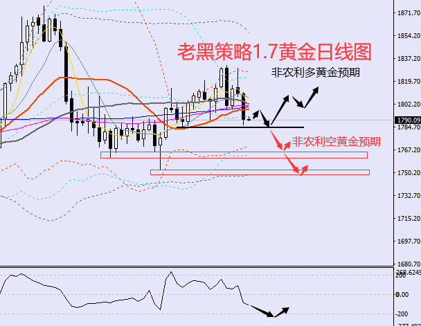 老黑策略：1.7黄金分析策略