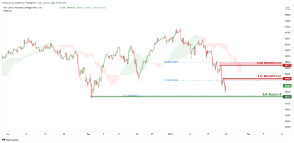 Technical Outlook and Review