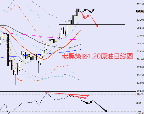 老黑策略:1.20原油分析策略
