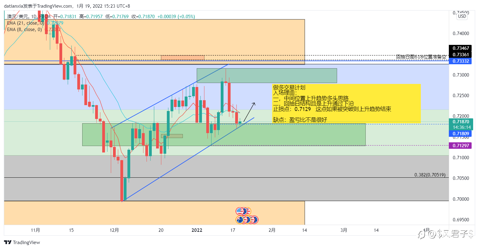 AUDUSD做多交易计划