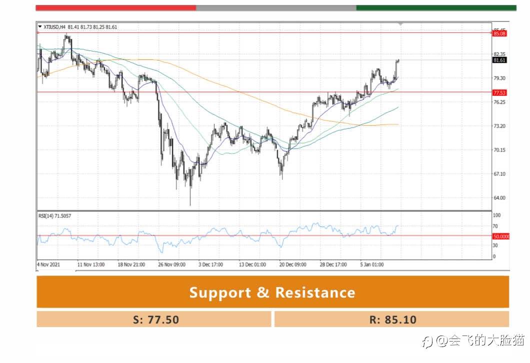 XTI/USD