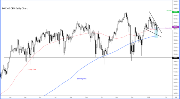 Global Indices Bounce Off Major Levels