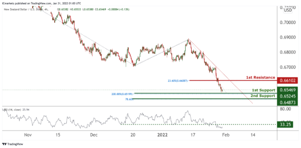 Technical Outlook and Review