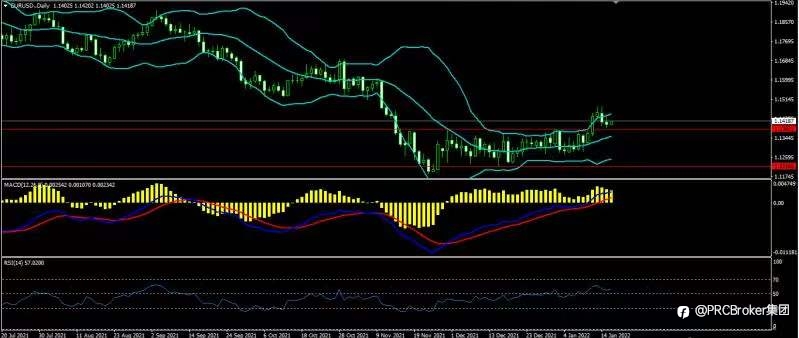 PRCBroker：20220118 今日汇评
