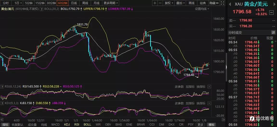 沈皓南：黄金能否重回1800