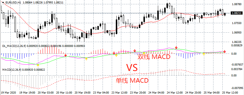 做投资不懂 MACD ？那赚钱就难了（附双线指标及安装指南）