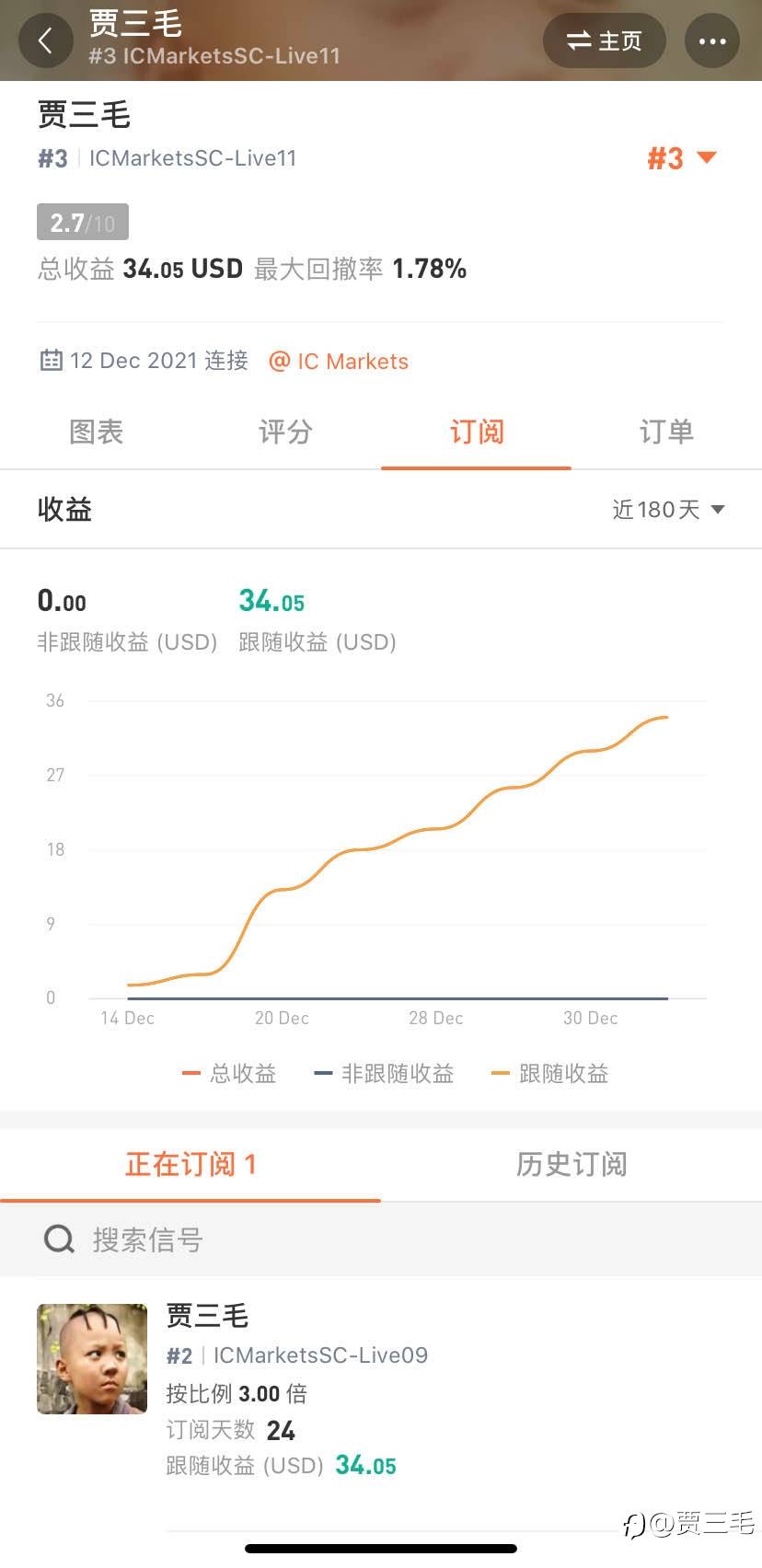 3号账户跟随自己2号账户不到一个月盈利近9%