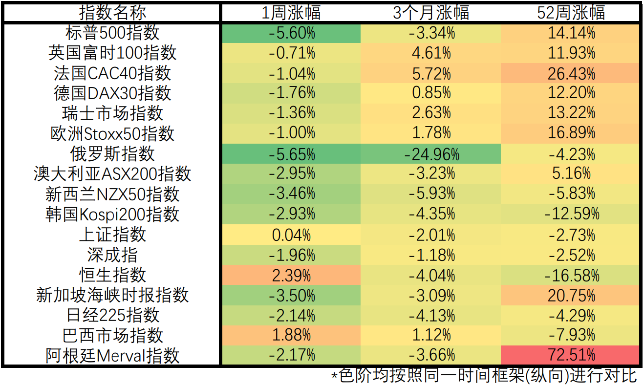 多国通胀率创下新高，美股单周大幅下挫