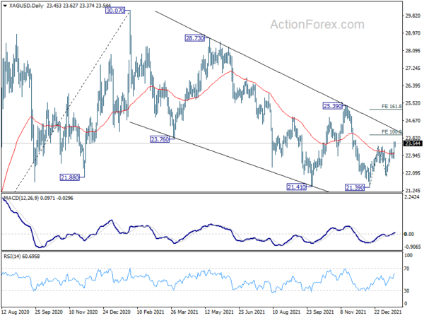 Silver resumes rebound from 21.39, targeting 23.90 first
