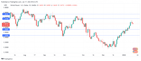 Pound Drifting Close to 1.37