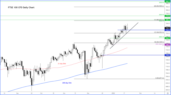 Global Indices Bounce Off Major Levels