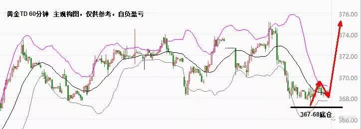 黄金四小时终究是反弹了