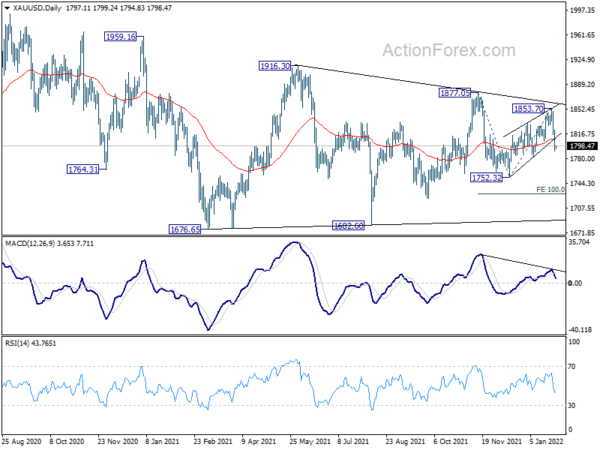 Gold breaks 1800, more downside ahead with Silver