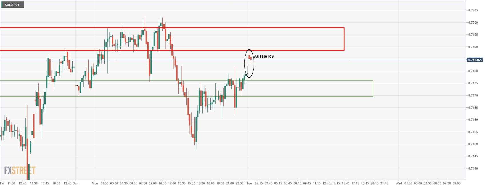 Penjualan Ritel Australia Dorong AUD Lebih Tinggi Menuju Resistance Utama