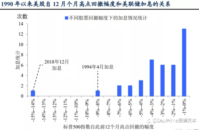 行业动态 | 鹰王鲍威尔：不排除每一次 FOMC 会议都加息