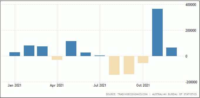 Employment Change Australia Ungguli Proyeksi, AUD/USD Menguat