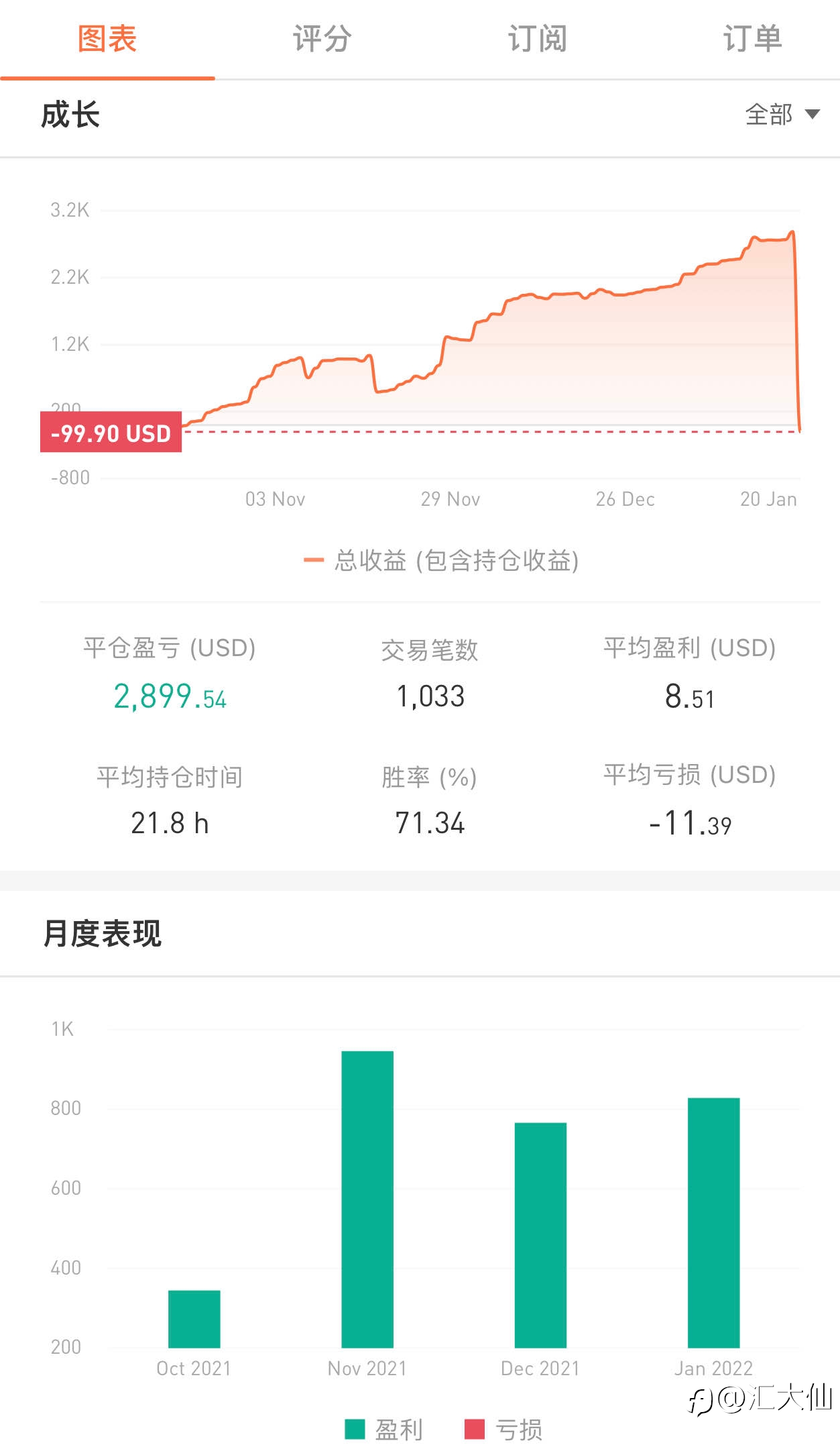 记录打卡“第93天”-20220119 盈利跌回水平线了