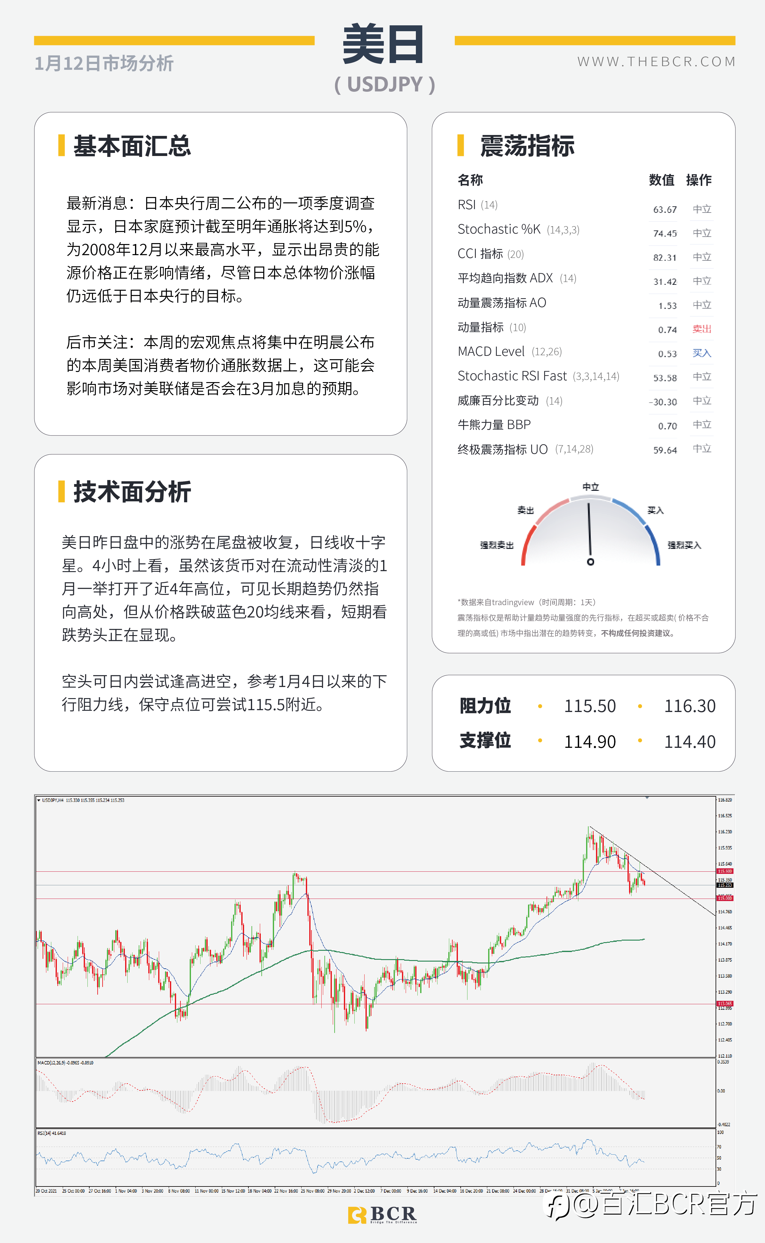 【BCR今日市场分析2022.01.12】鲍威尔复杂态度打压美元 金价隔夜在CPI前出价