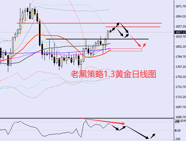 老黑策略：1.3黄金分析策略