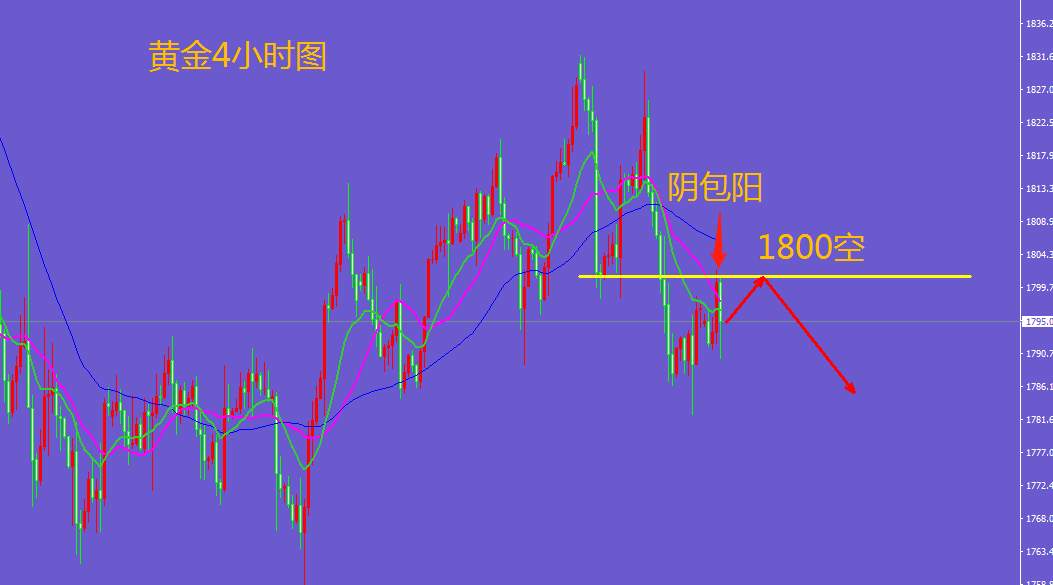 王金金：1.10黄金调整策略多单全部出局，1800直接空！