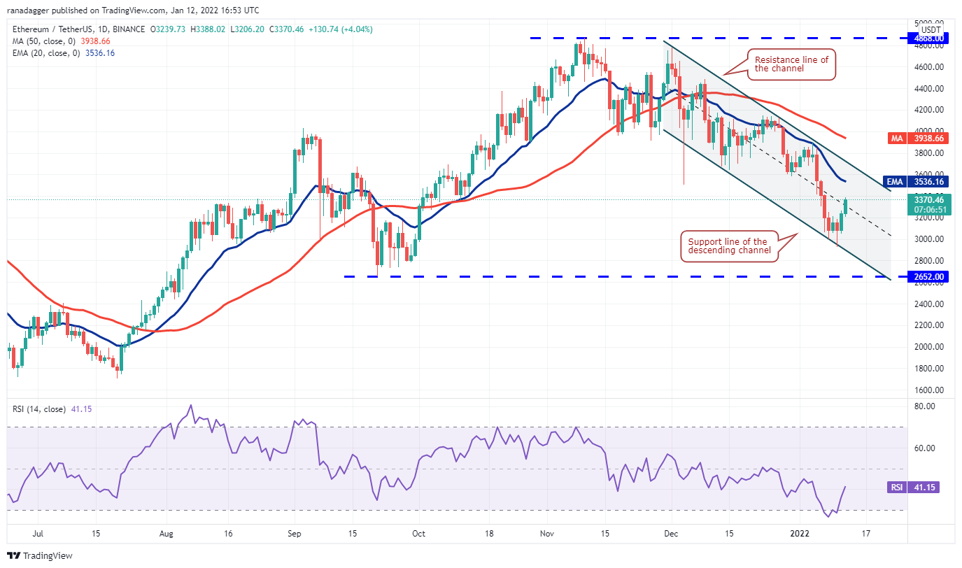 ETH/USDT ANALYSIS