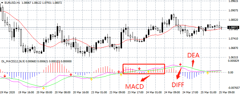 做投资不懂 MACD ？那赚钱就难了（附双线指标及安装指南）