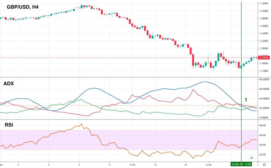 ADX: Find the Strong Trend