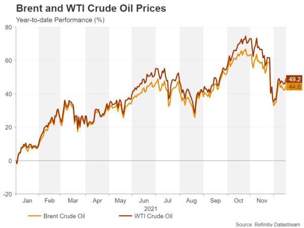 Commodities Outlook: What Does 2022 Hold for Gold and Oil as Virus Still Lingers?
