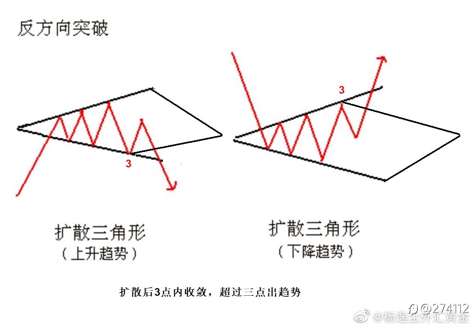 扩散三角形技术形态 