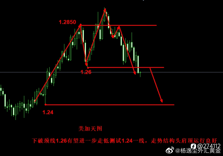 继黄金、英镑成功达到目标多头后,美加空头也在向目标迈进