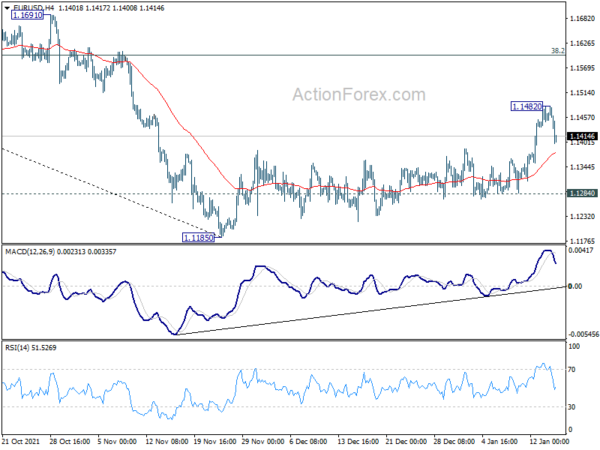 EUR/USD Weekly Outlook