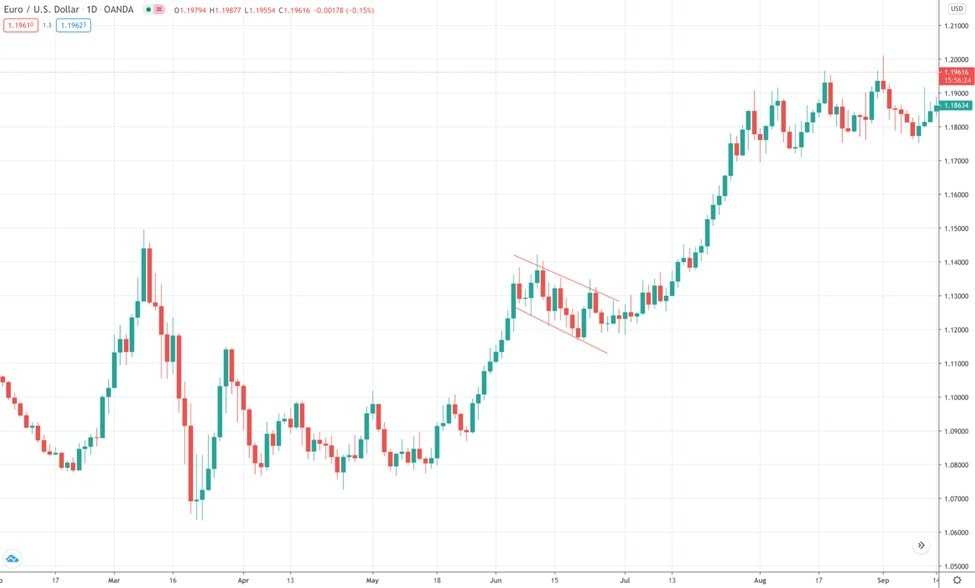 Bull Flag Pattern in Trading - Open Long Trades